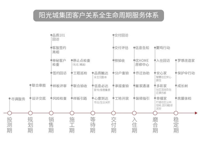 阳光城的稳健之道:业绩释放,品质提升,管理优化